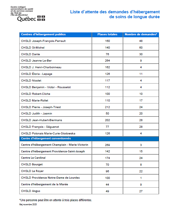 IMAGE tableau liste attente hebergement CIUSSS-EMTL