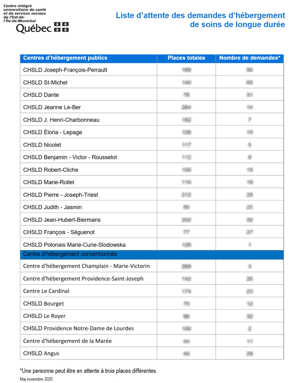 IMAGE tableau liste attente hebergement3 CIUSSS-EMTL