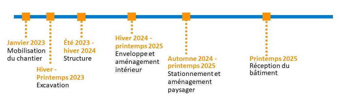HSCO- Ligne du temps construction (Février 2023)