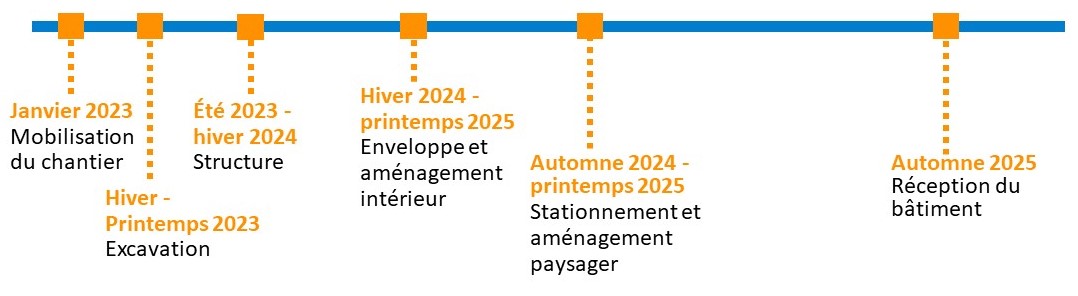 Ligne de temps de la construction du bloc operatoire HSCO