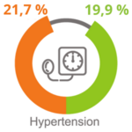 icone statistique 2024 hypertension ciusss-emtl