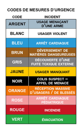 Codes de couleurs Mesures d'urgence